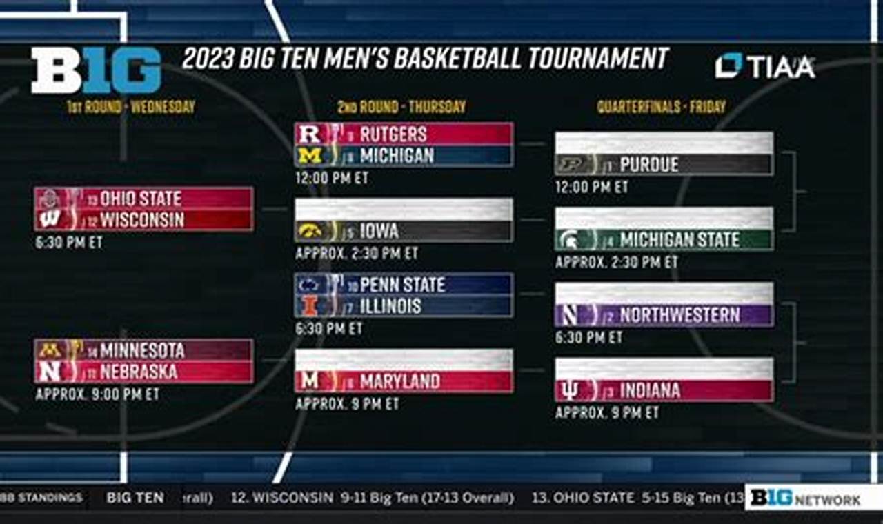 Big Ten Tournament 2024 Scores