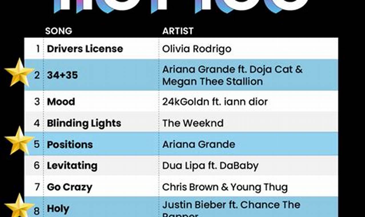 Billboard Top 50 2024 Music
