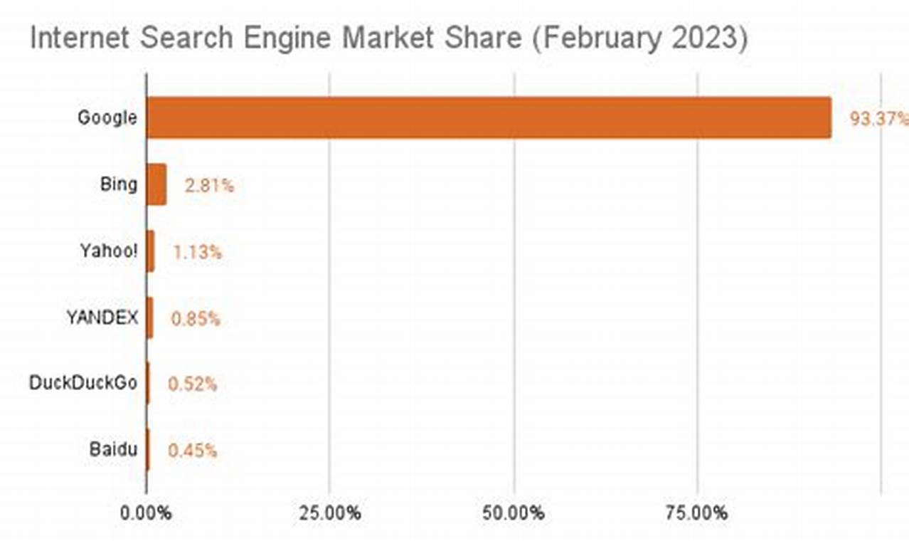 Bing Market Share 2024