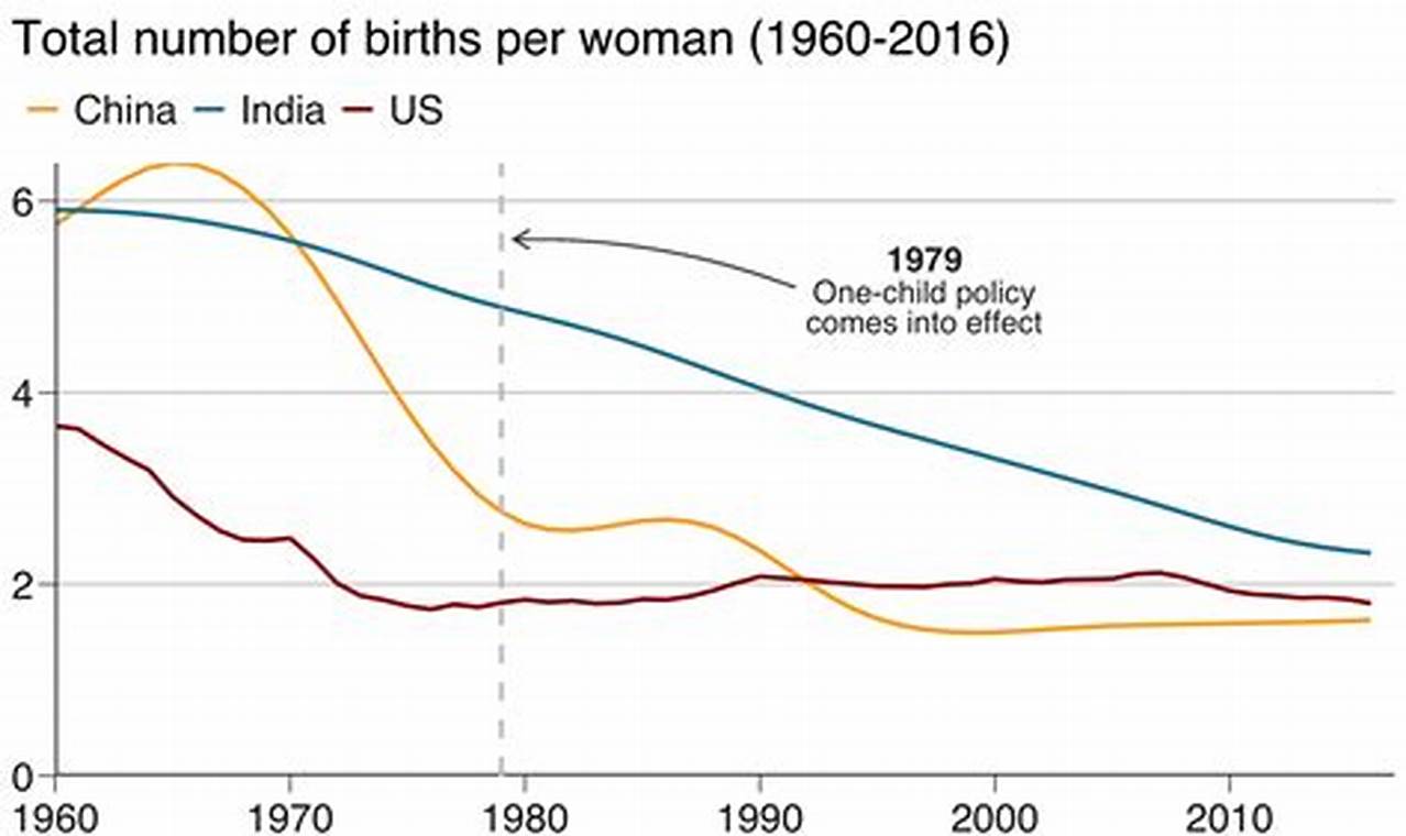 Birth Rate In China 2024