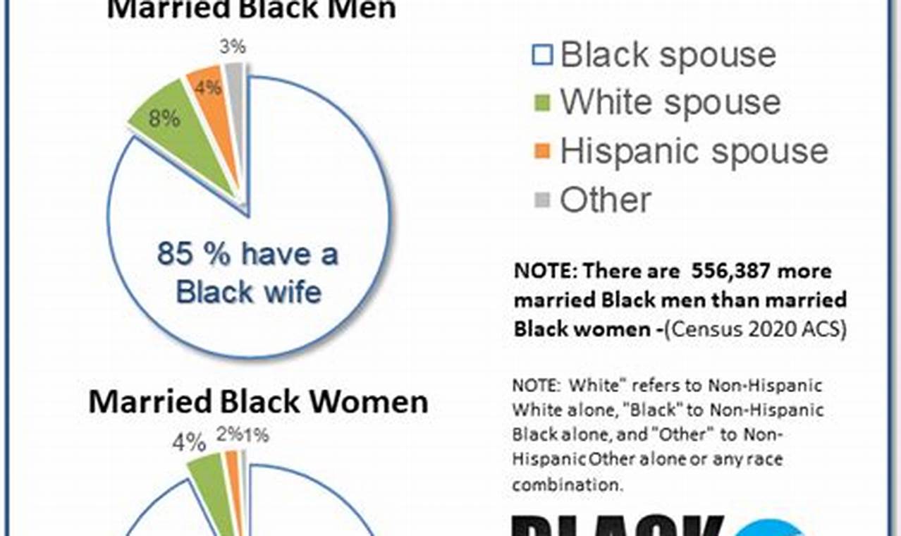 Black Marriage Statistics 2024