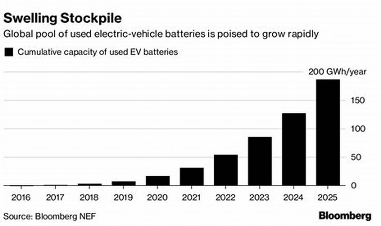 Bloomberg Electric Vehicle Battery Price Indexing