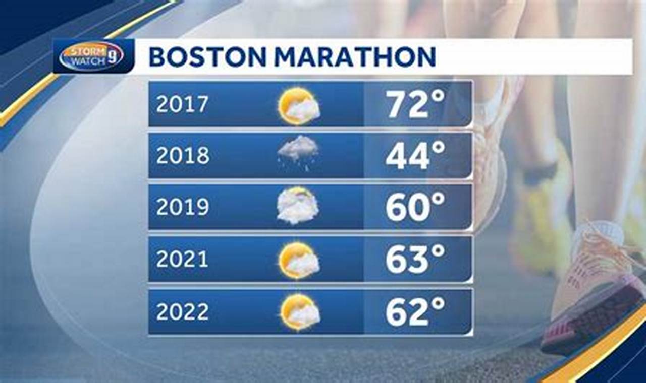 Boston Marathon Weather 2024