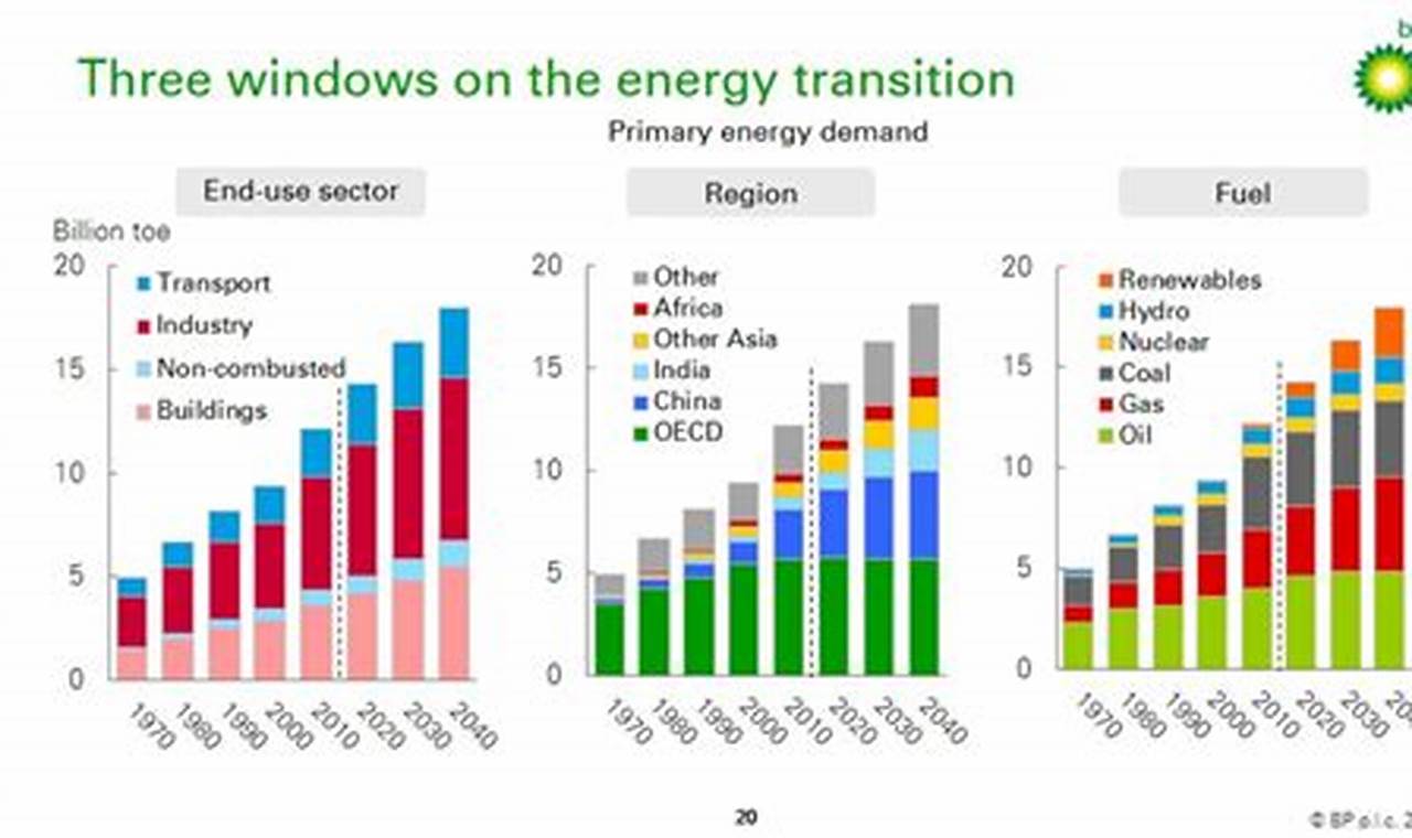 Bp Annual Energy Outlook 2024