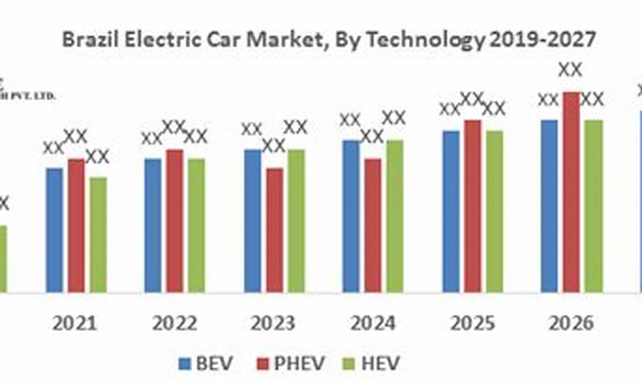 Brazil Electric Vehicle Market