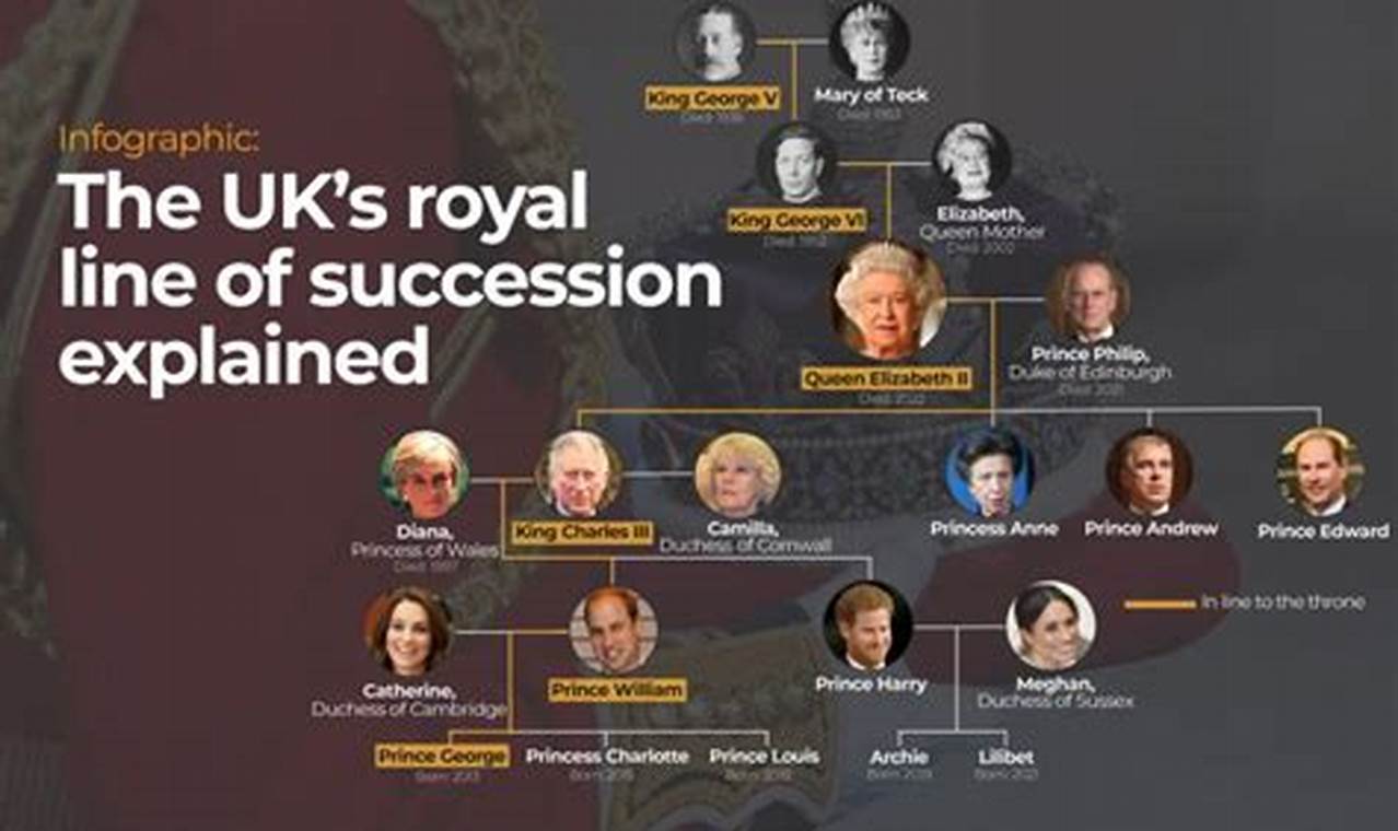 British Line Of Succession 2024