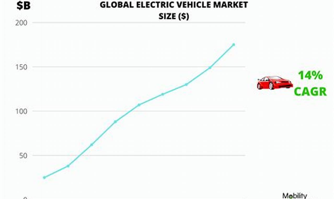 Broader Electric Vehicle Market Share