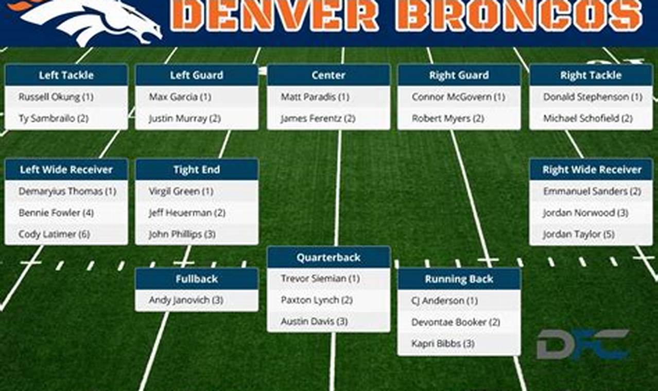 Broncos Depth Chart 2024