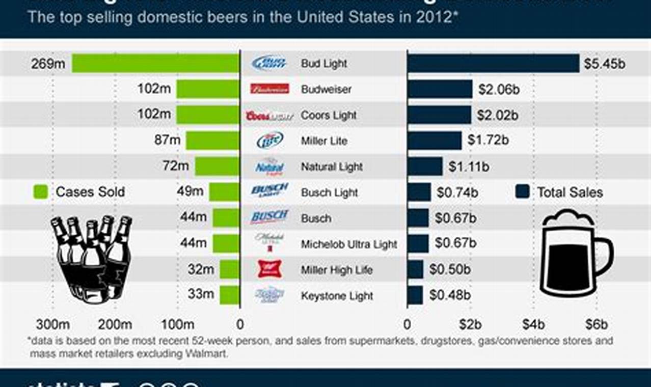 Bud Light Sales June 2024