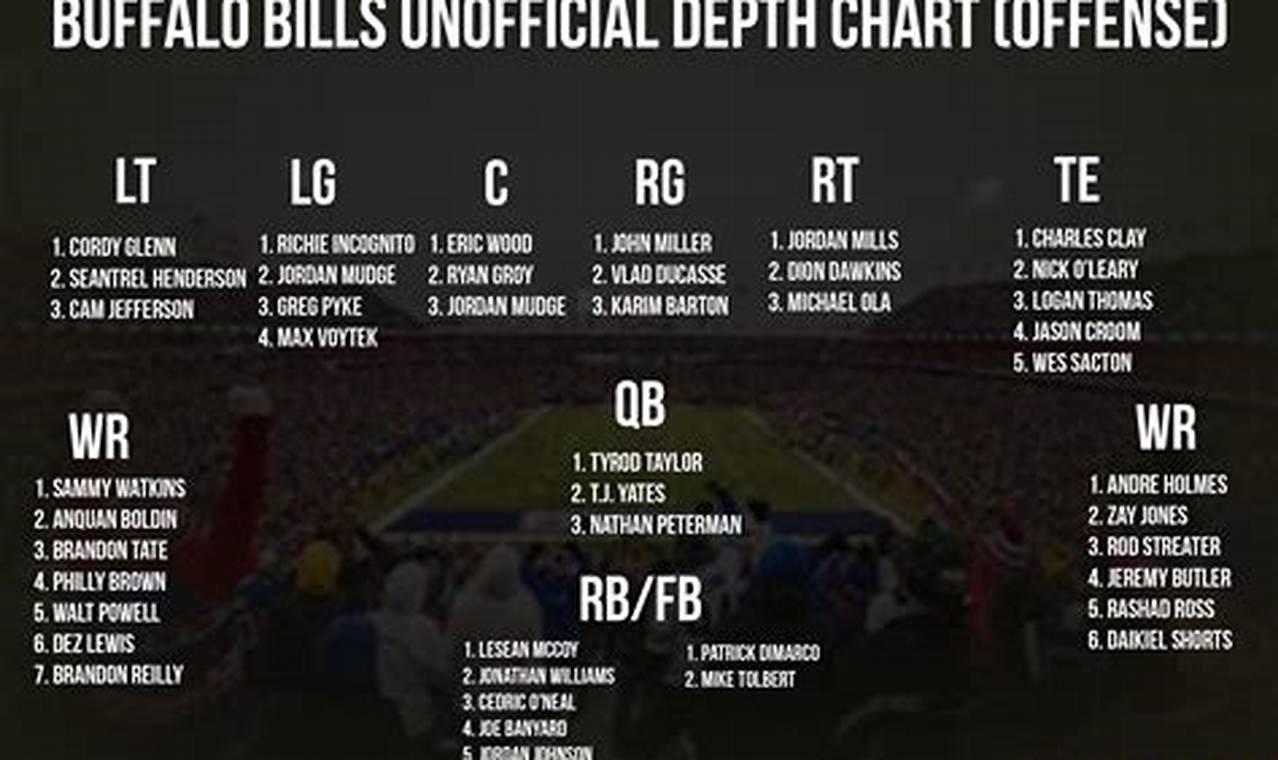 Buffalo Bills Depth Chart 2024 Week 1