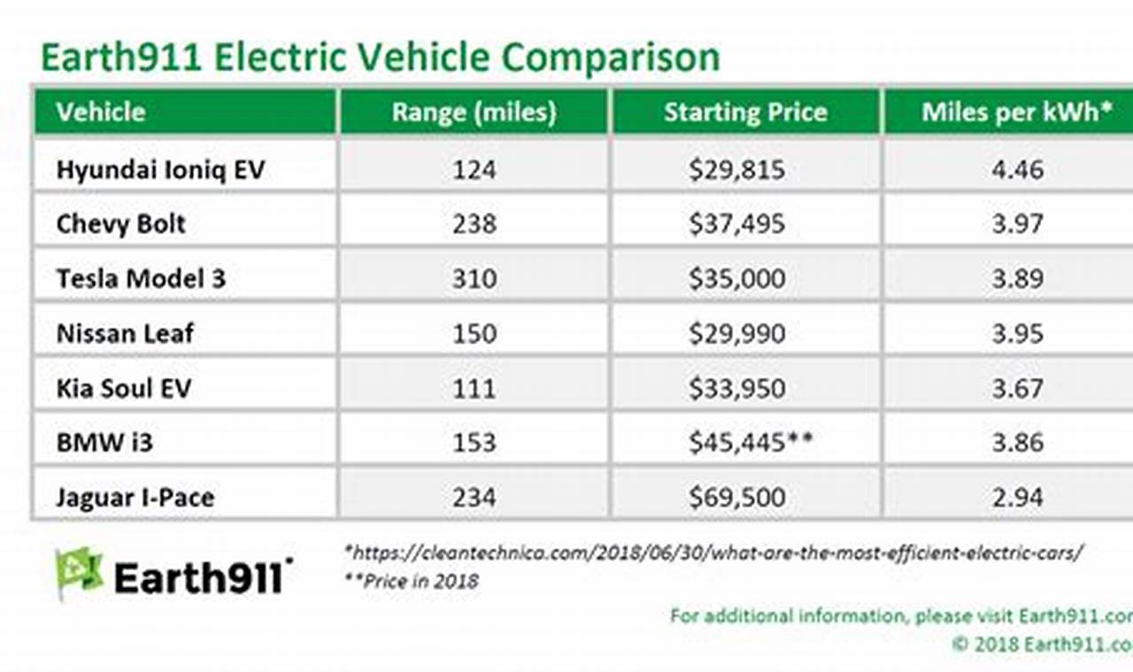 Build Homegrown Electric Vehicles Chart