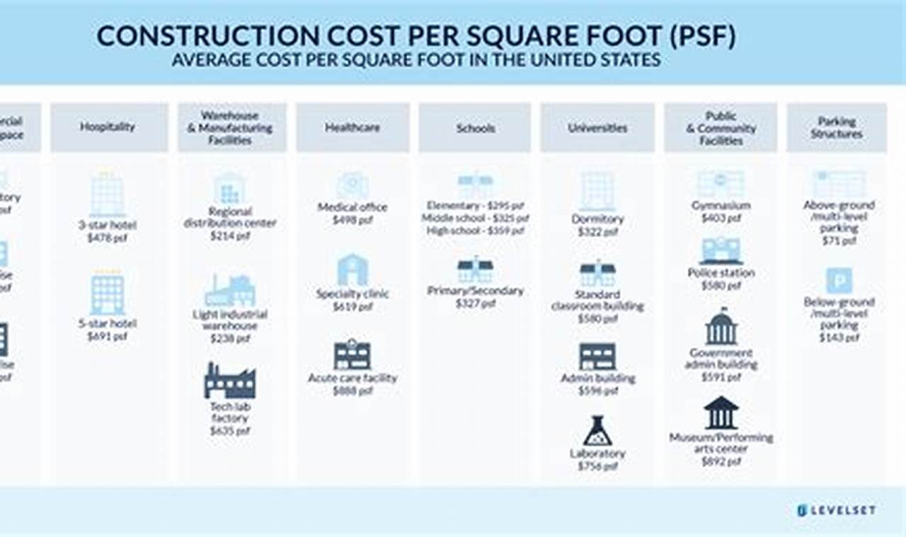 Building Costs Per Square Foot 2024