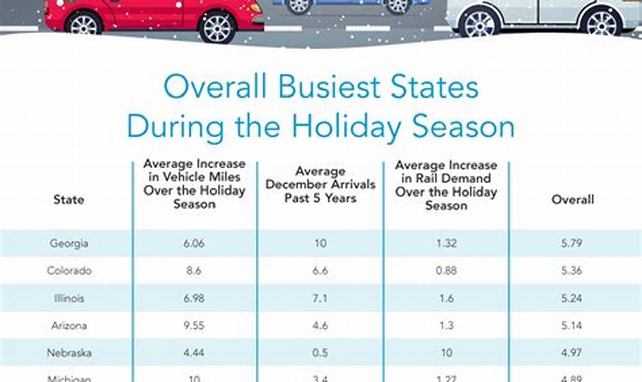 Busiest Holiday Travel Days 2024