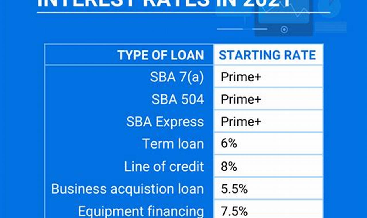 Business Loan Interest Rates 2024