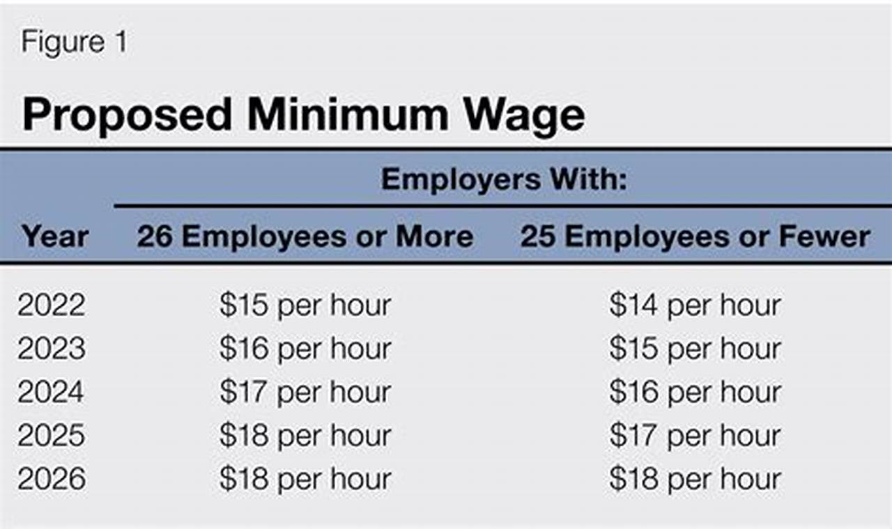 California Exempt Minimum Wage 2024