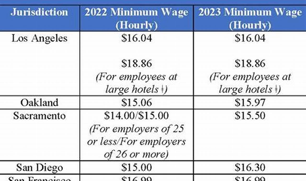 California Federal Minimum Wage 2024