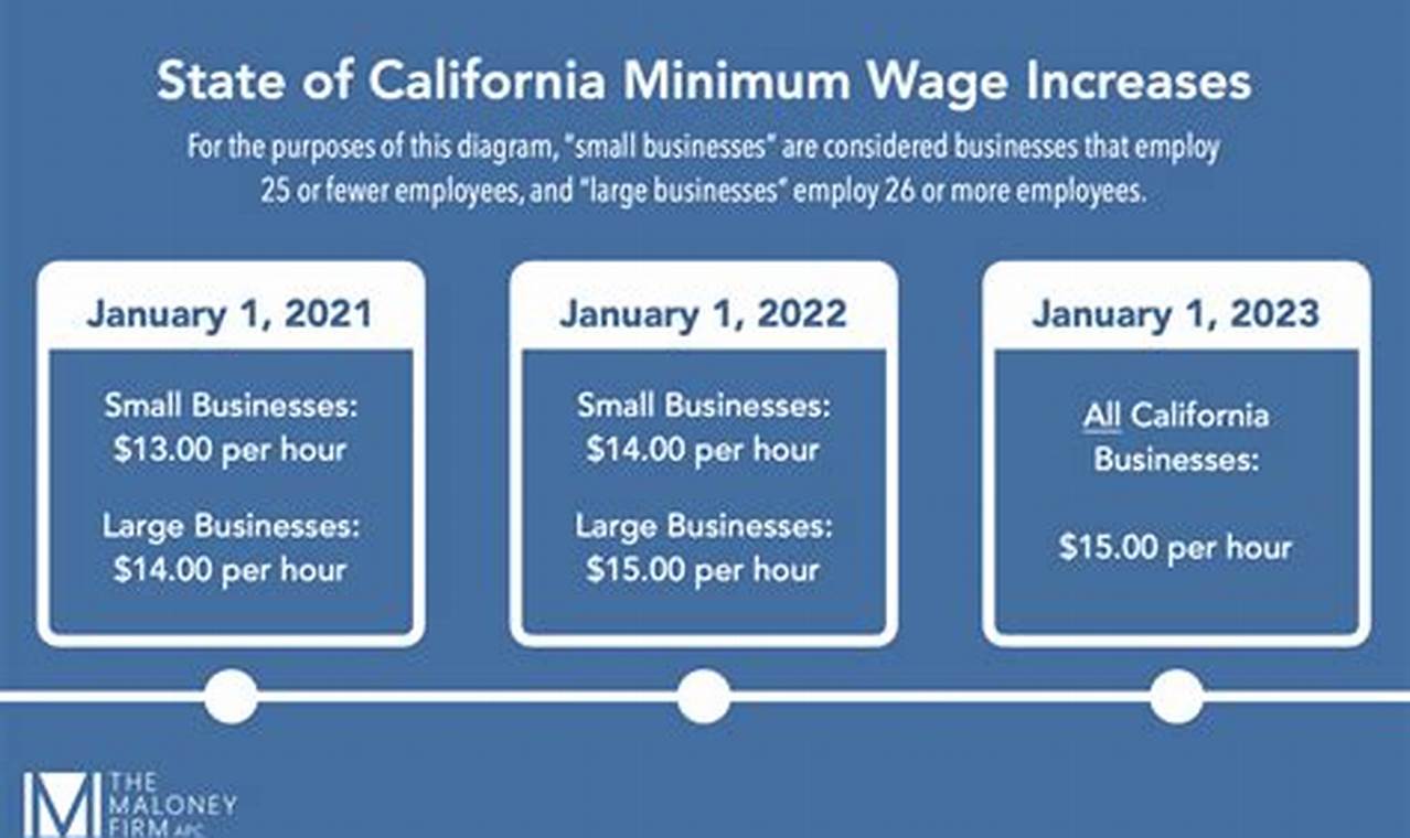 California Minimum Wage January 2024