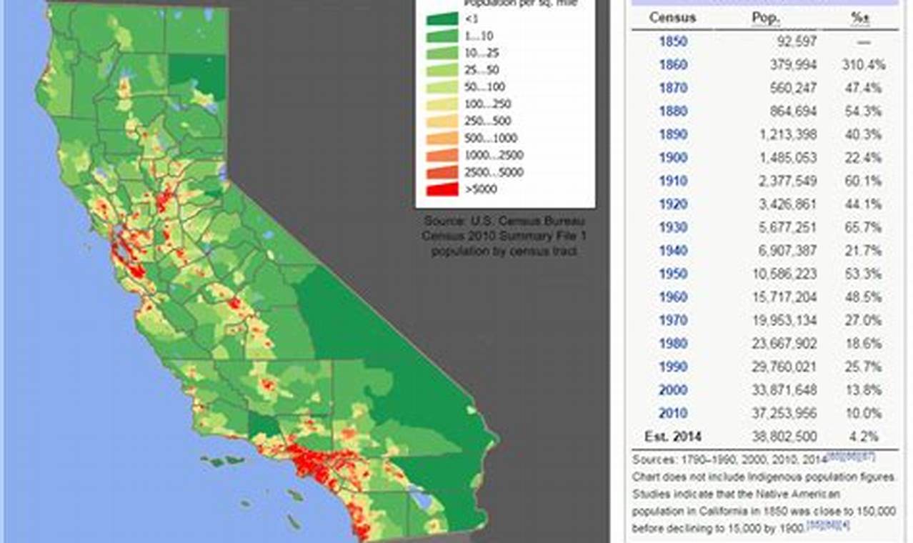 California Population 2024