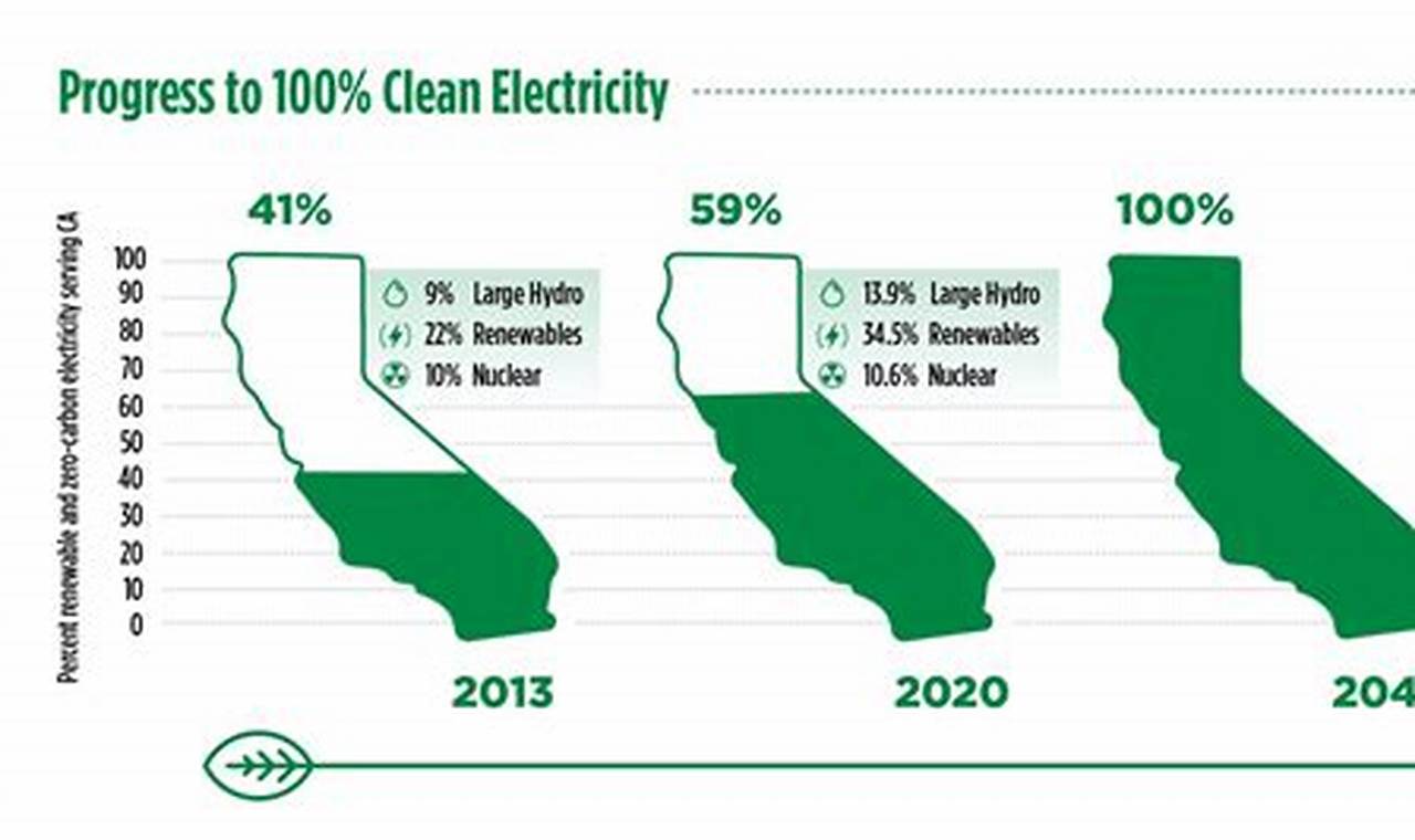 California Renewable Energy Percentage 2024