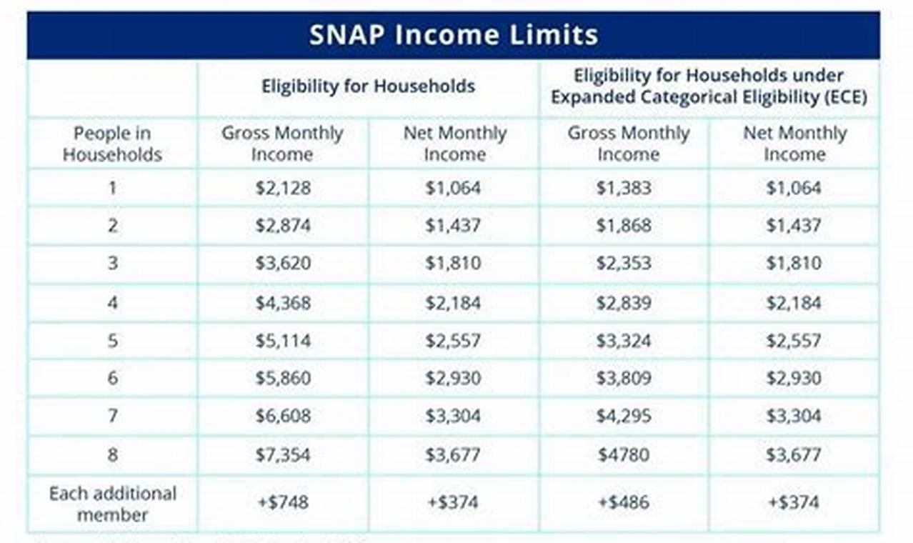 California Snap Income Limits 2024