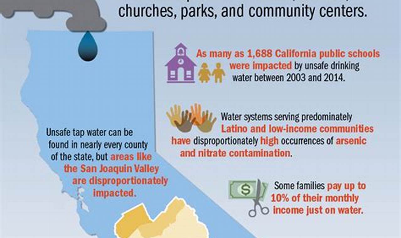 California Water Situation 2024