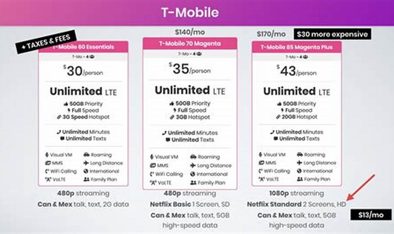 Can You Mix And Match T Mobile Plans