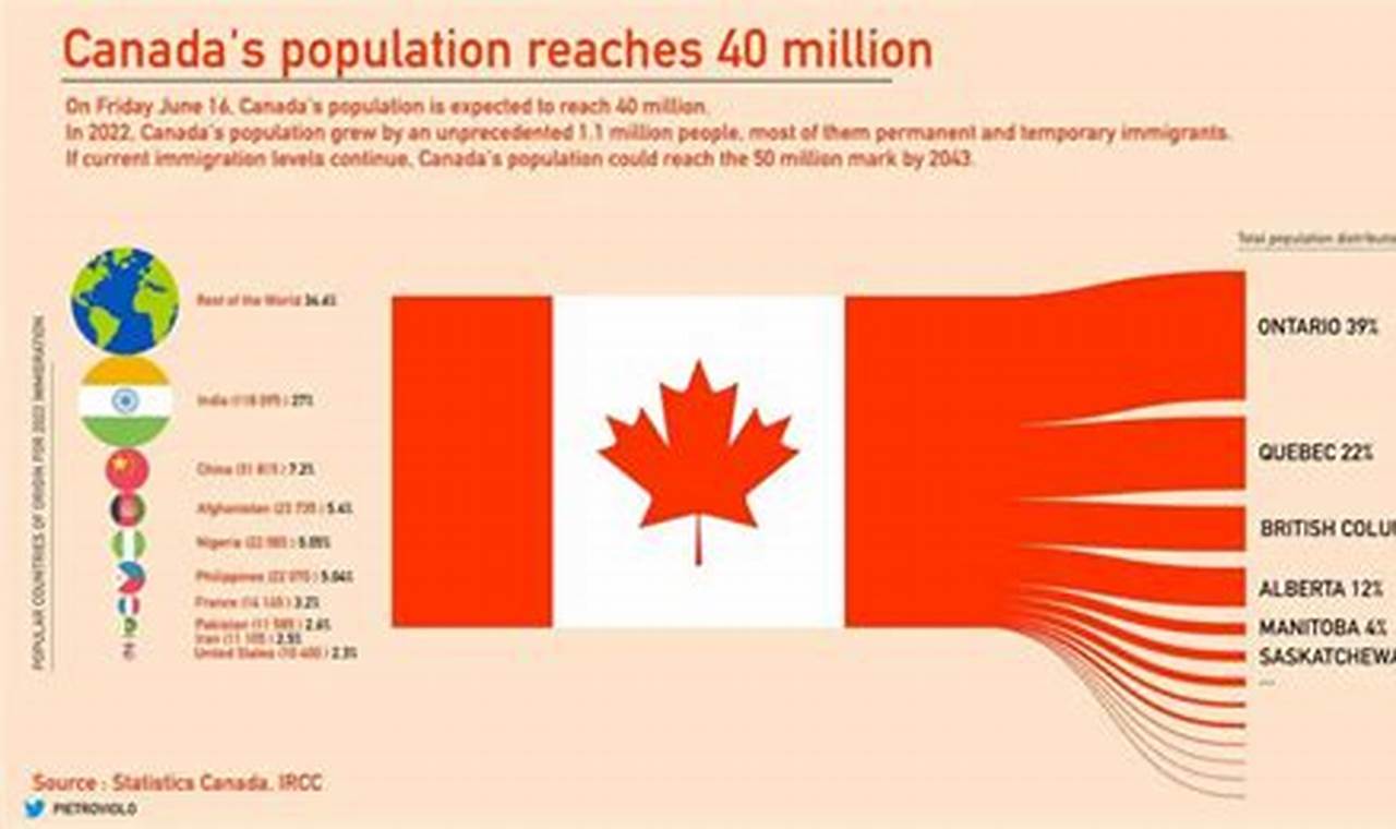 Canada Population 2024