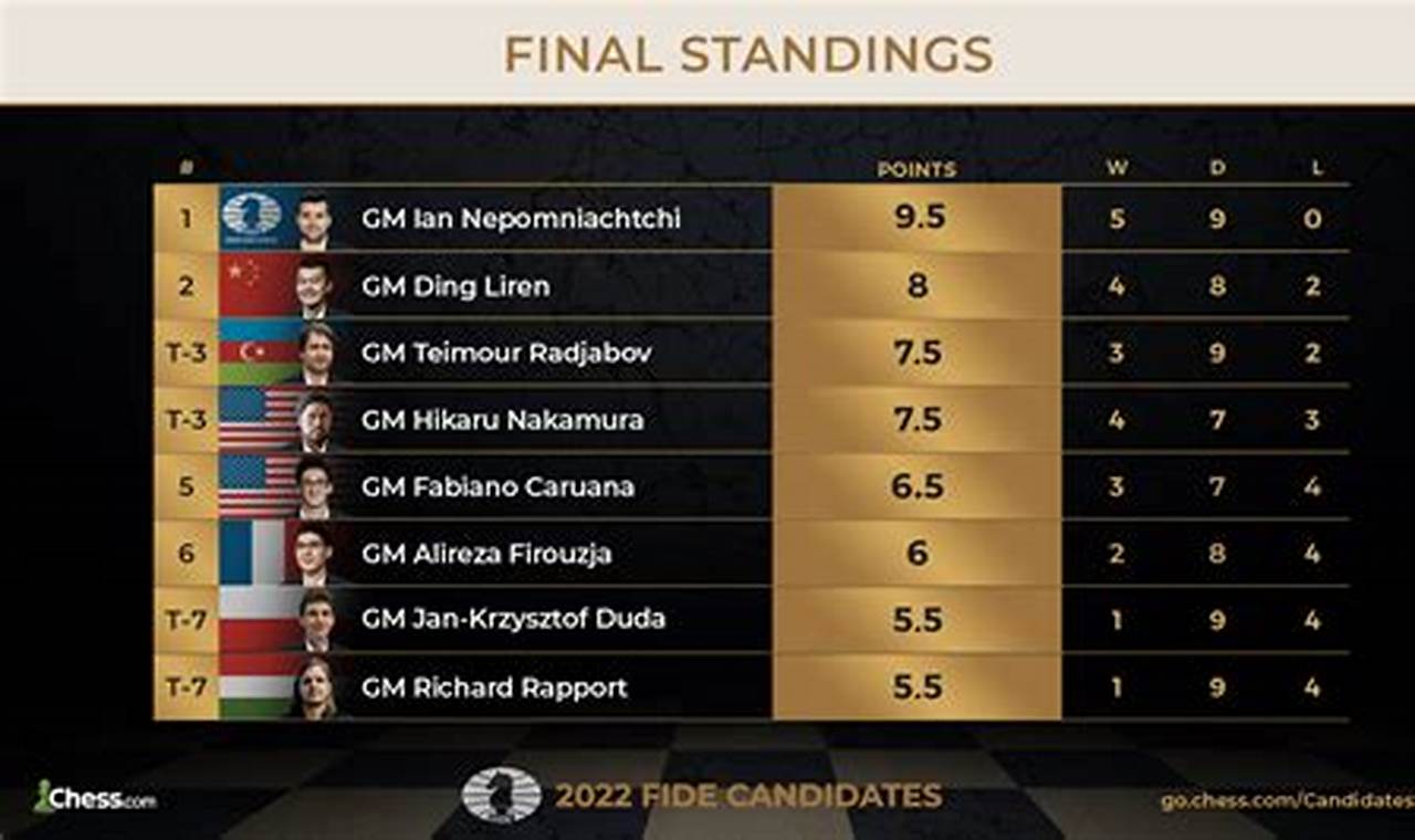 Candidates 2024 Chess Points Table In India