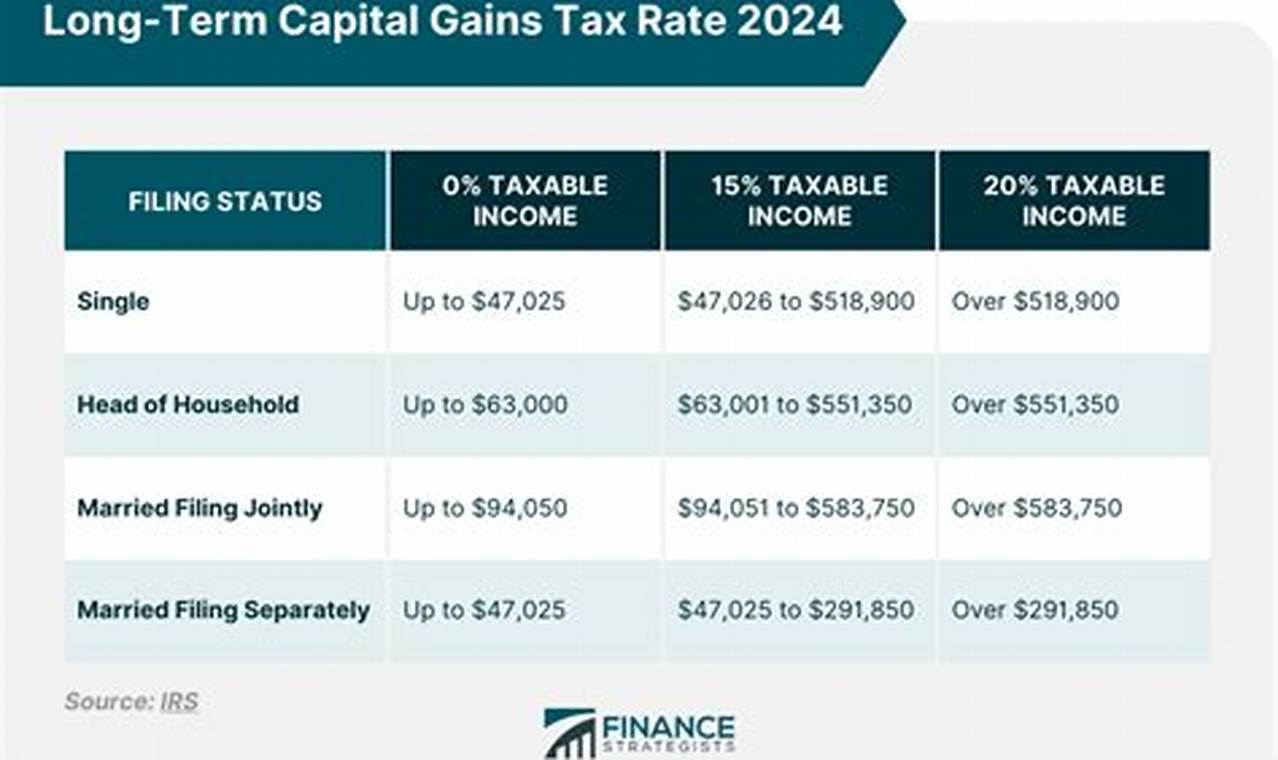 Capital Gains Tax Rates 2024