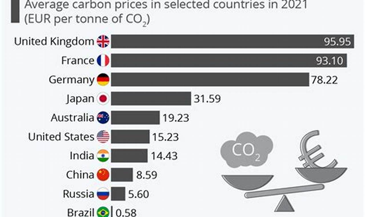 Carbon Price 2024