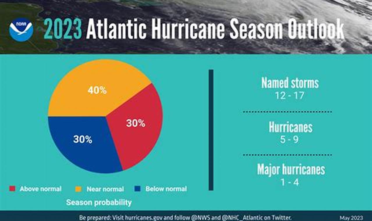 Caribbean Hurricane Season 2024