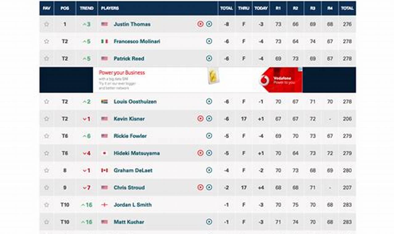 Cbs Pga Leaderboard Today