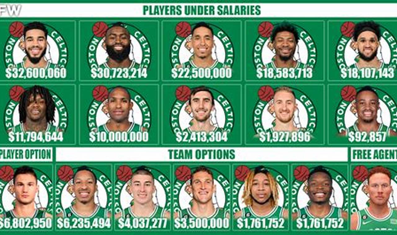 Celtics Roster 2024 Salary Cap