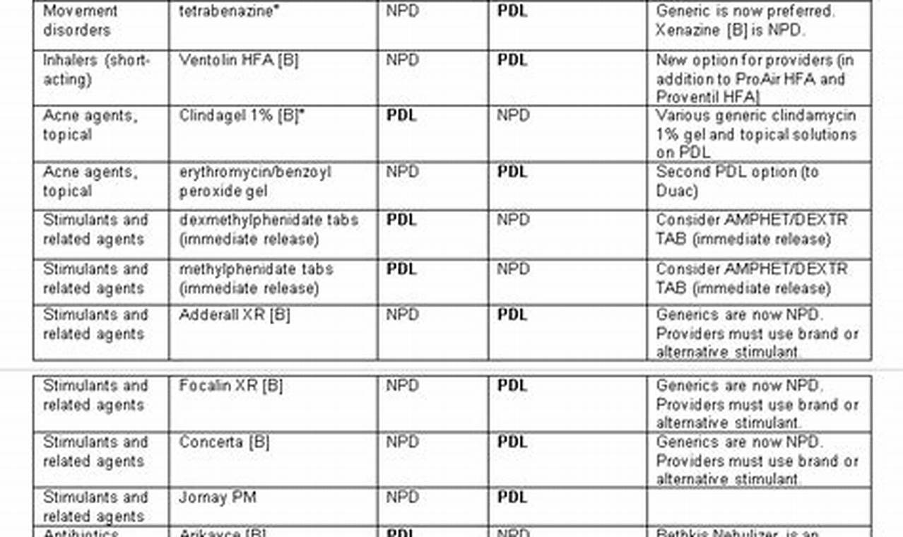 Champva Medication List 2024