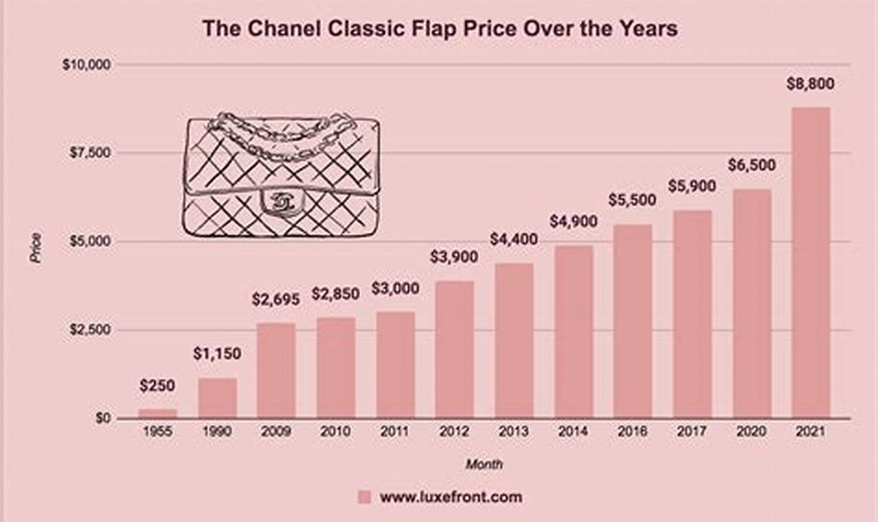 Chanel Increase Price 2024
