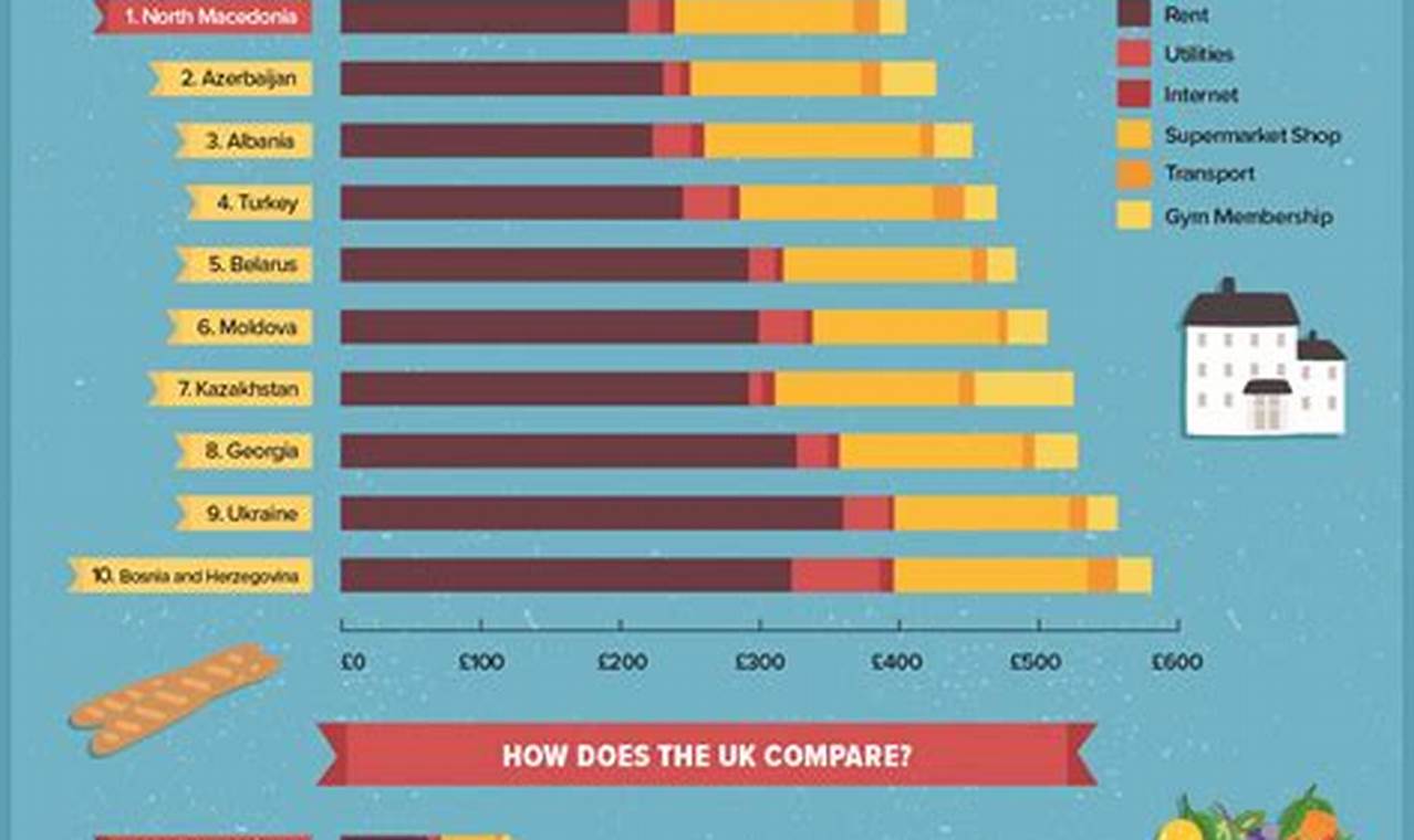 Cheapest Countries To Live In Europe 2024