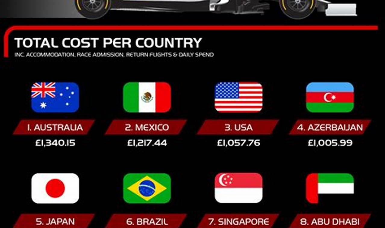 Cheapest F1 Tickets 2024