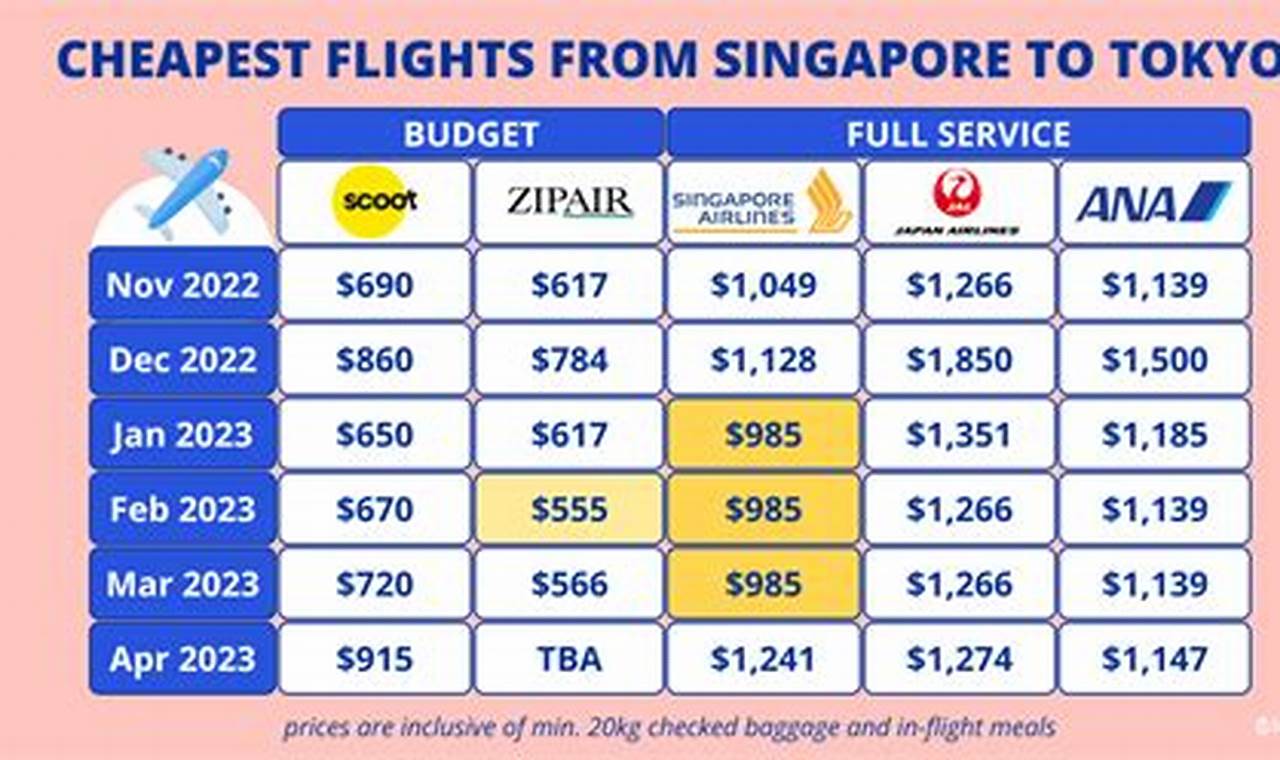 Cheapest Months To Fly 2024