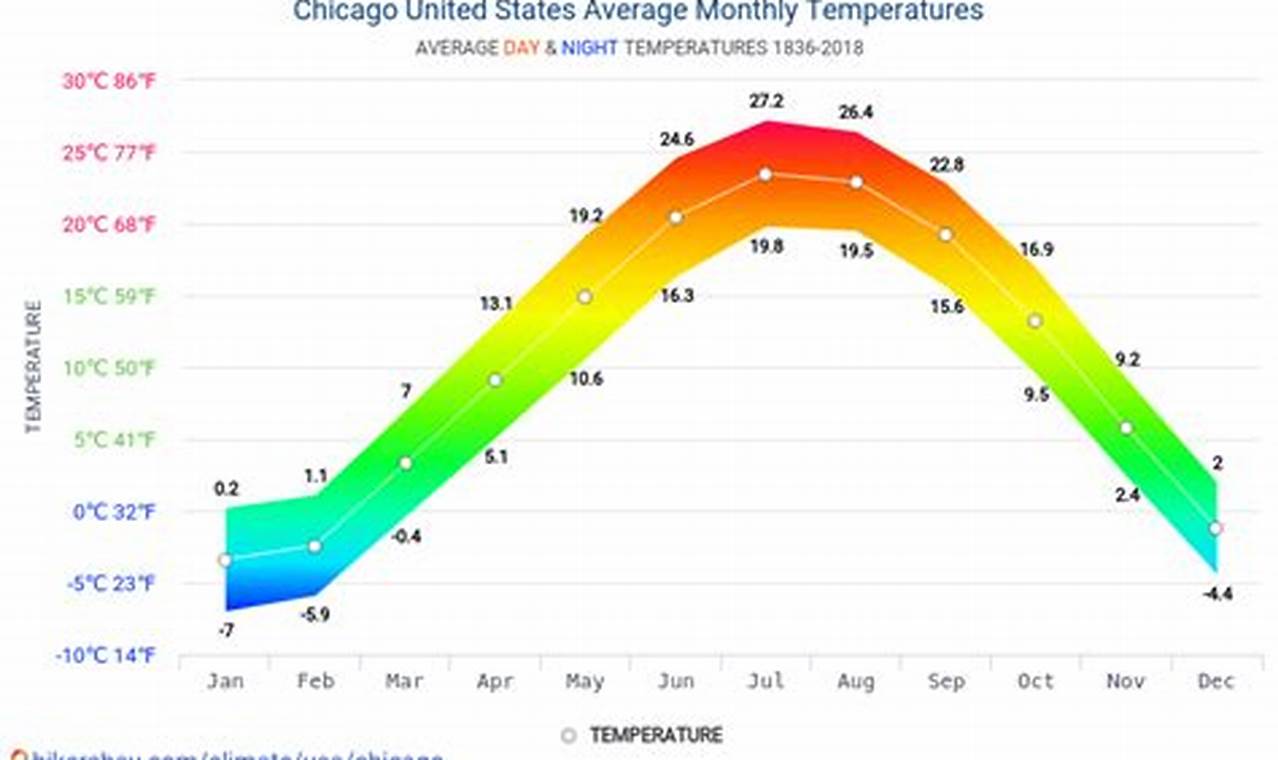 Chicago Weather Summer 2024