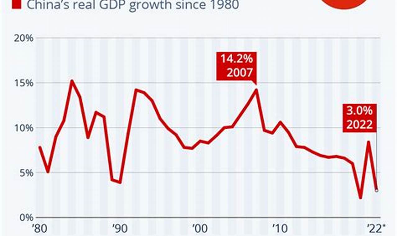 China 2024 Gdp Growth