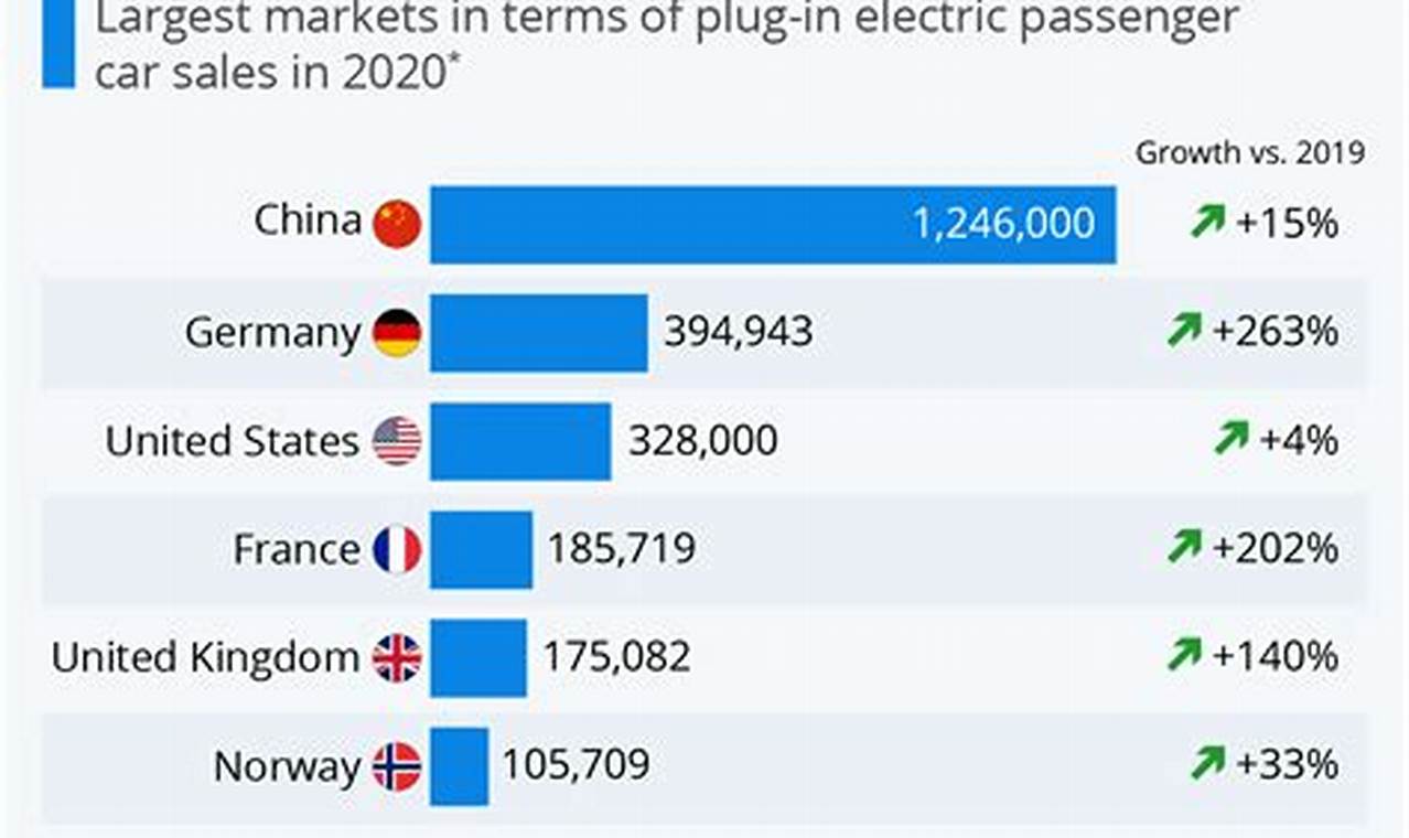China Electric Vehicle Market Largest In The World
