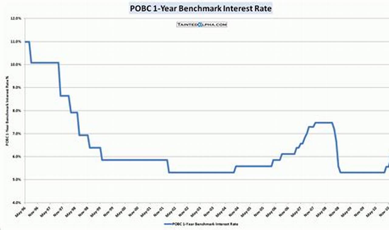 China Interest Rate Cut 2024