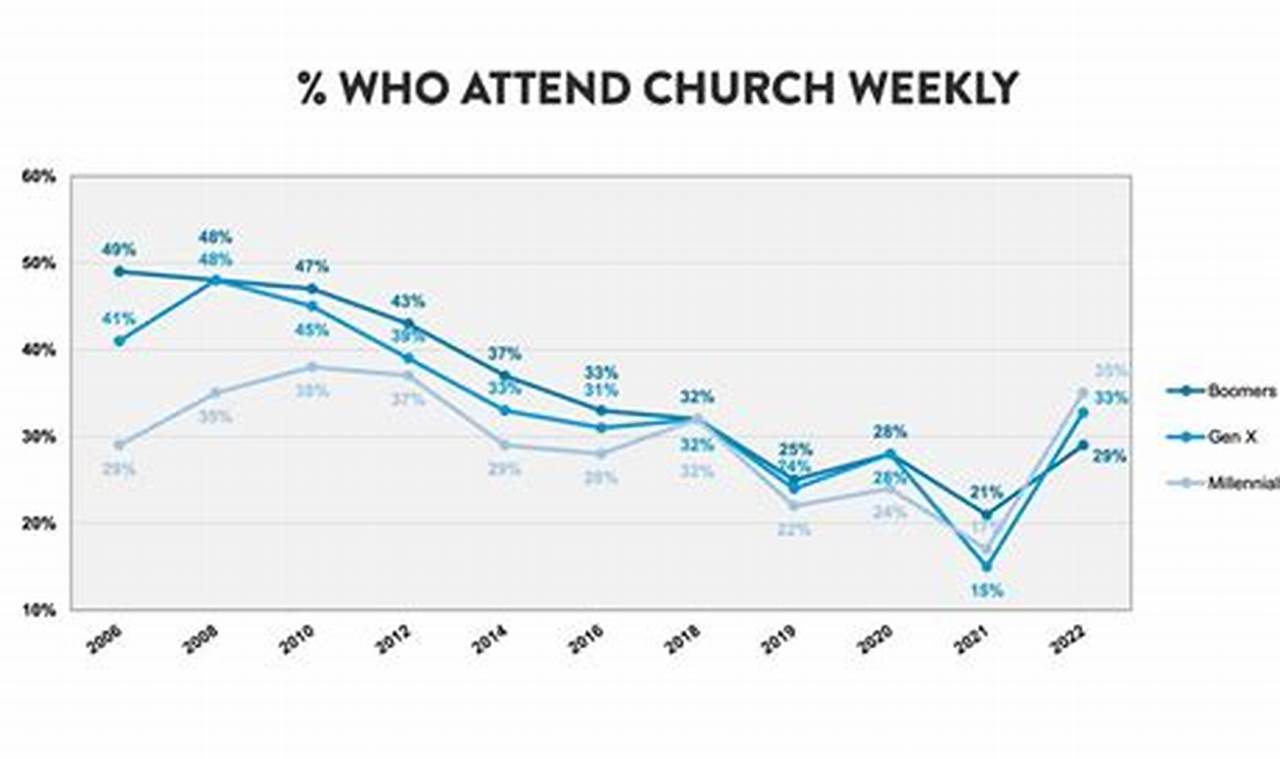 Church Attendance Statistics 2024