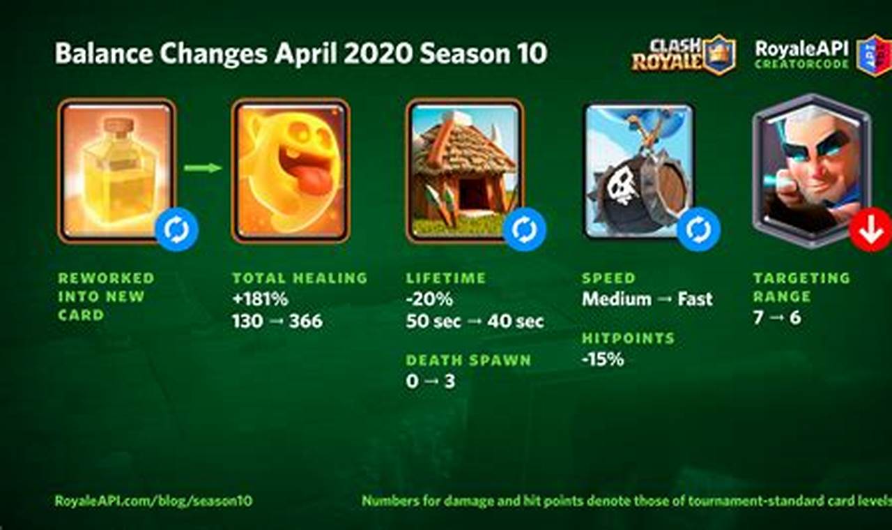Clash Royale Balance Changes April 2024