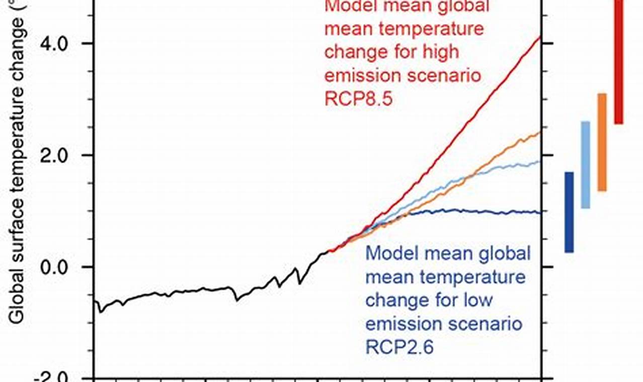 Climate Change In 2024 Forecast