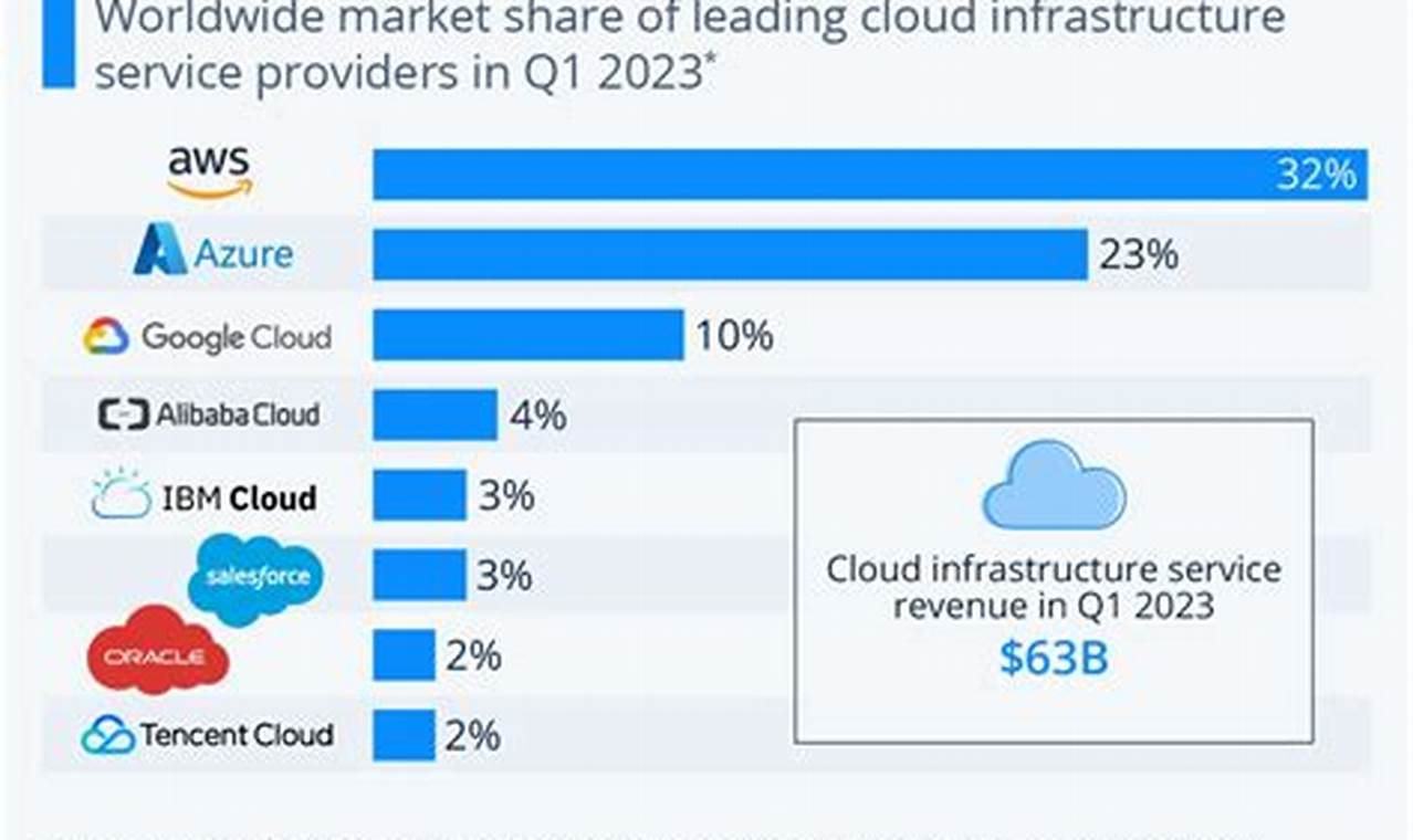 Cloud Providers Market Share 2024