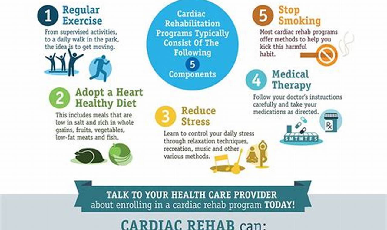 Cms Guidelines For Cardiac Rehab 2024