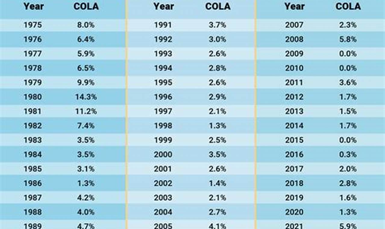 Cola Increases For 2024