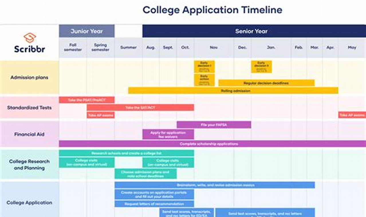 College Application Deadlines For Fall 2024