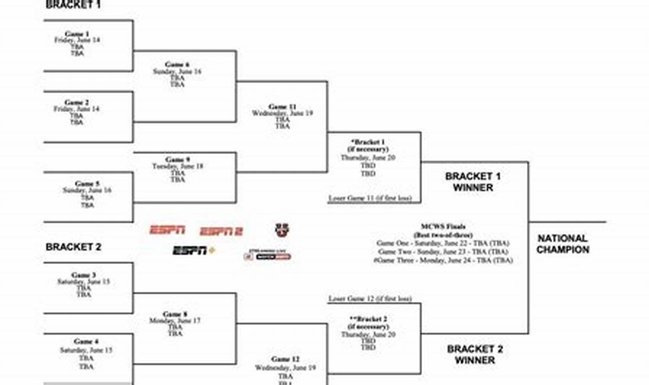 College Baseball 2024 Bracket